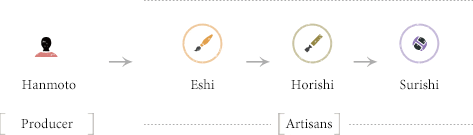 Hanmoto (Producer) - Eshi - Horishi - Surishi (Artisans)